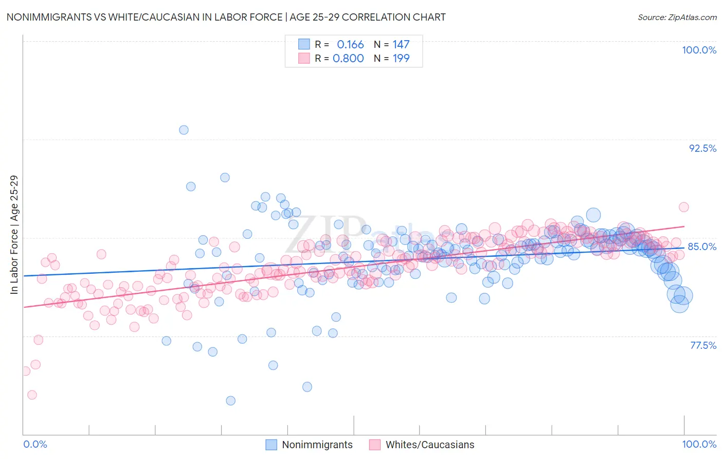 Nonimmigrants vs White/Caucasian In Labor Force | Age 25-29
