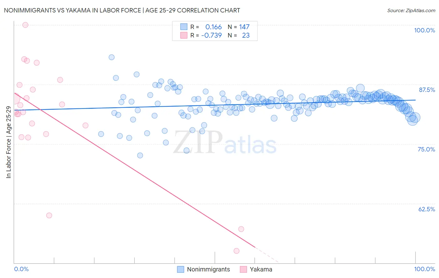 Nonimmigrants vs Yakama In Labor Force | Age 25-29