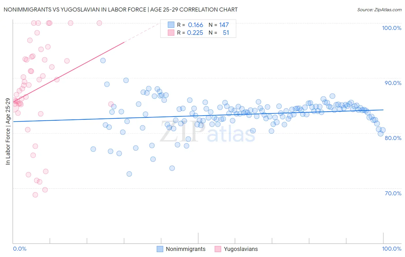 Nonimmigrants vs Yugoslavian In Labor Force | Age 25-29