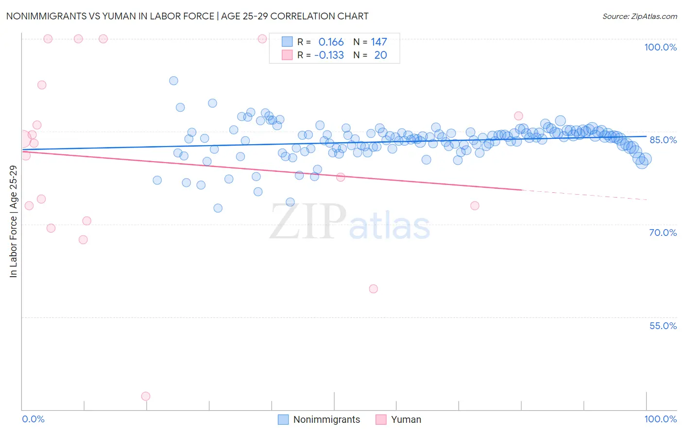 Nonimmigrants vs Yuman In Labor Force | Age 25-29