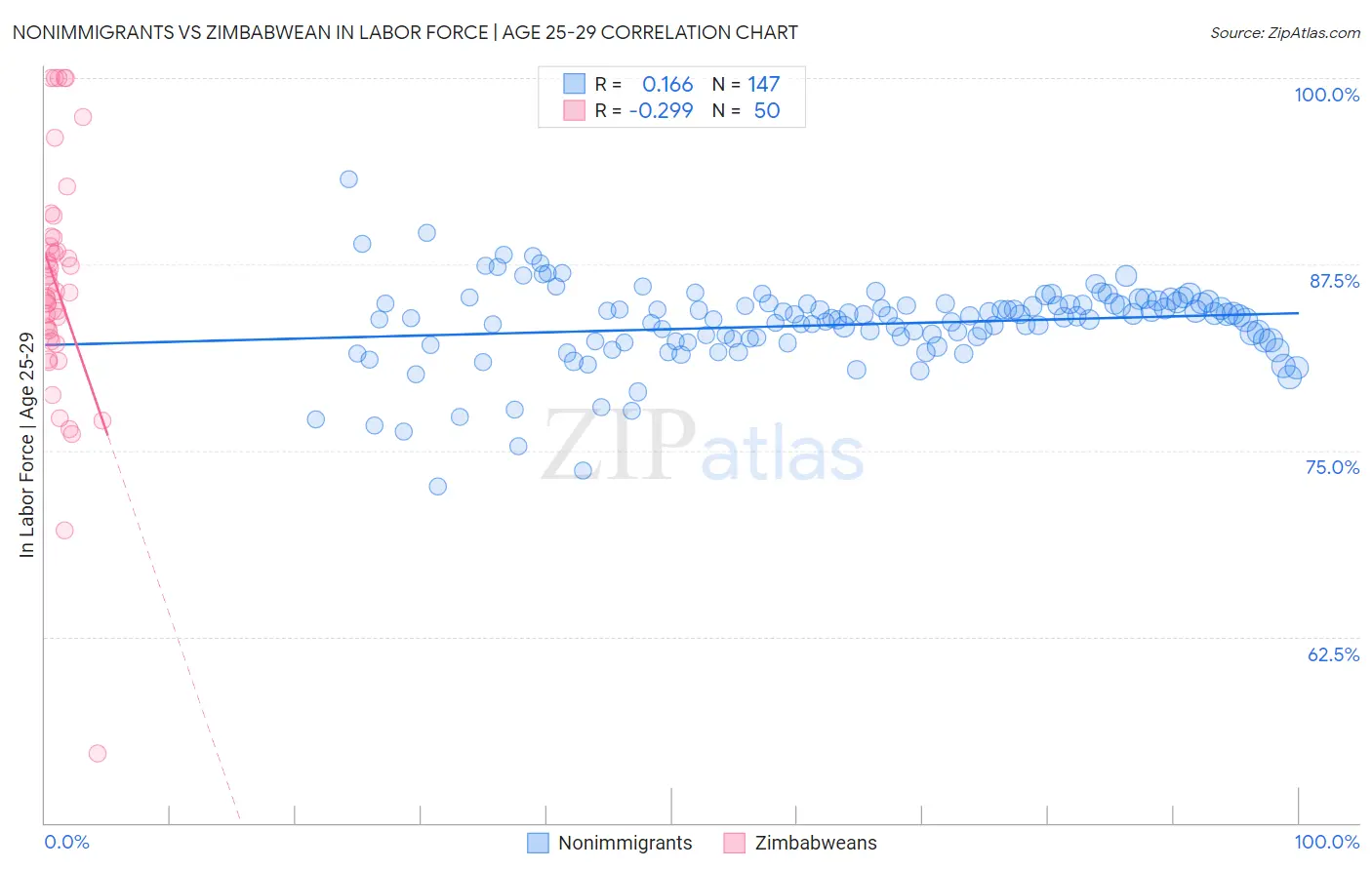 Nonimmigrants vs Zimbabwean In Labor Force | Age 25-29