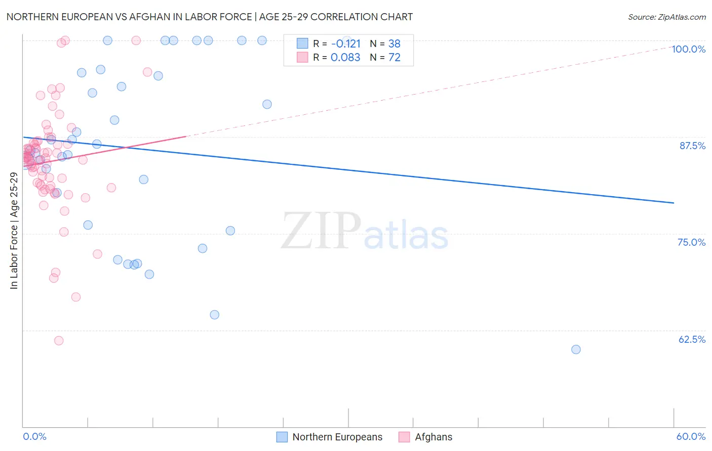 Northern European vs Afghan In Labor Force | Age 25-29