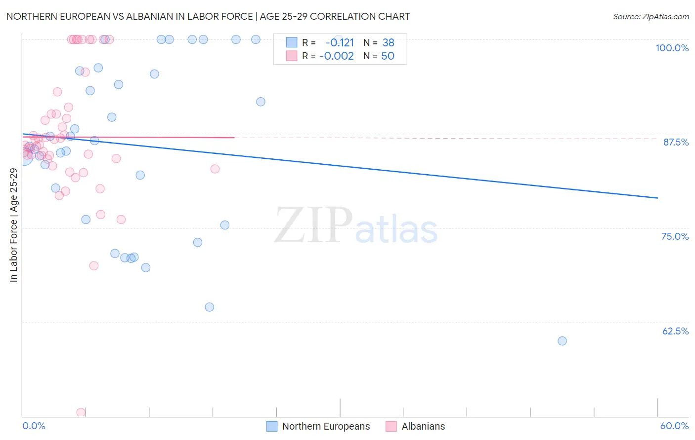 Northern European vs Albanian In Labor Force | Age 25-29