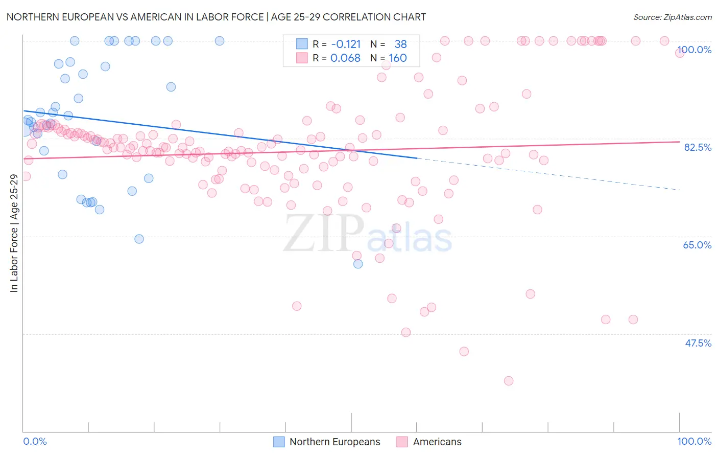 Northern European vs American In Labor Force | Age 25-29