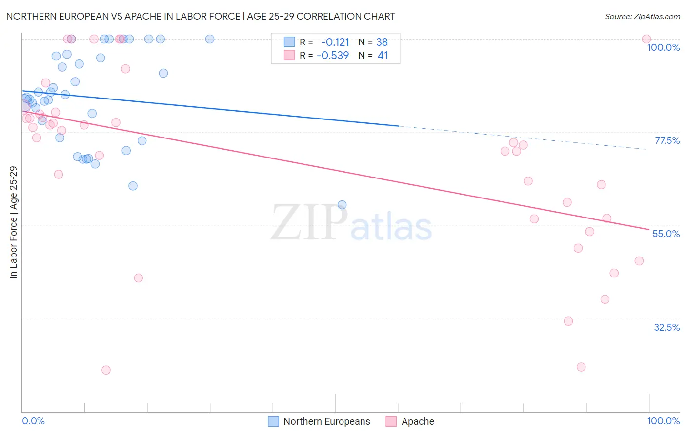 Northern European vs Apache In Labor Force | Age 25-29