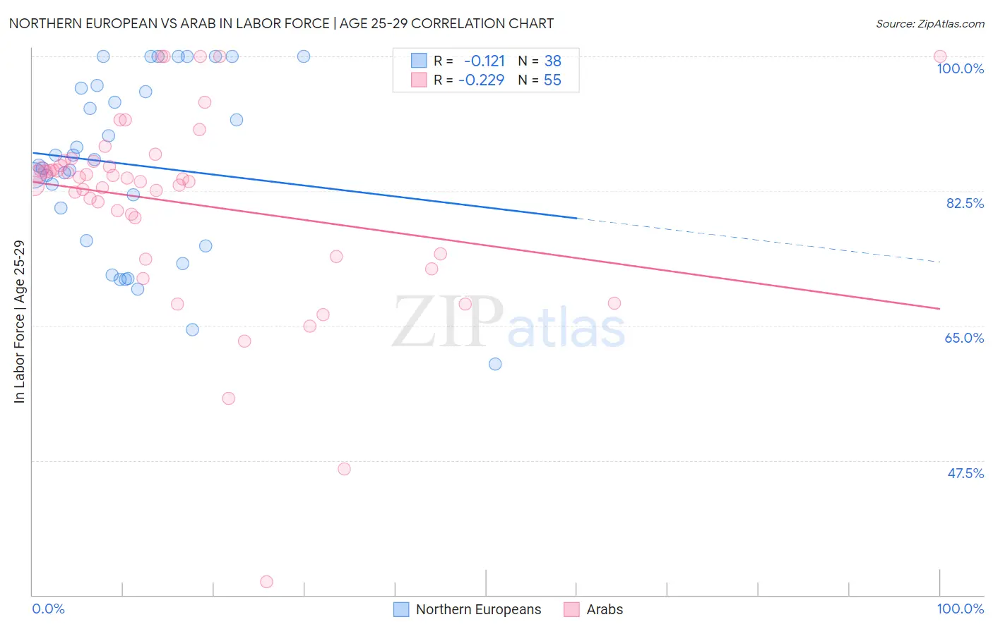 Northern European vs Arab In Labor Force | Age 25-29