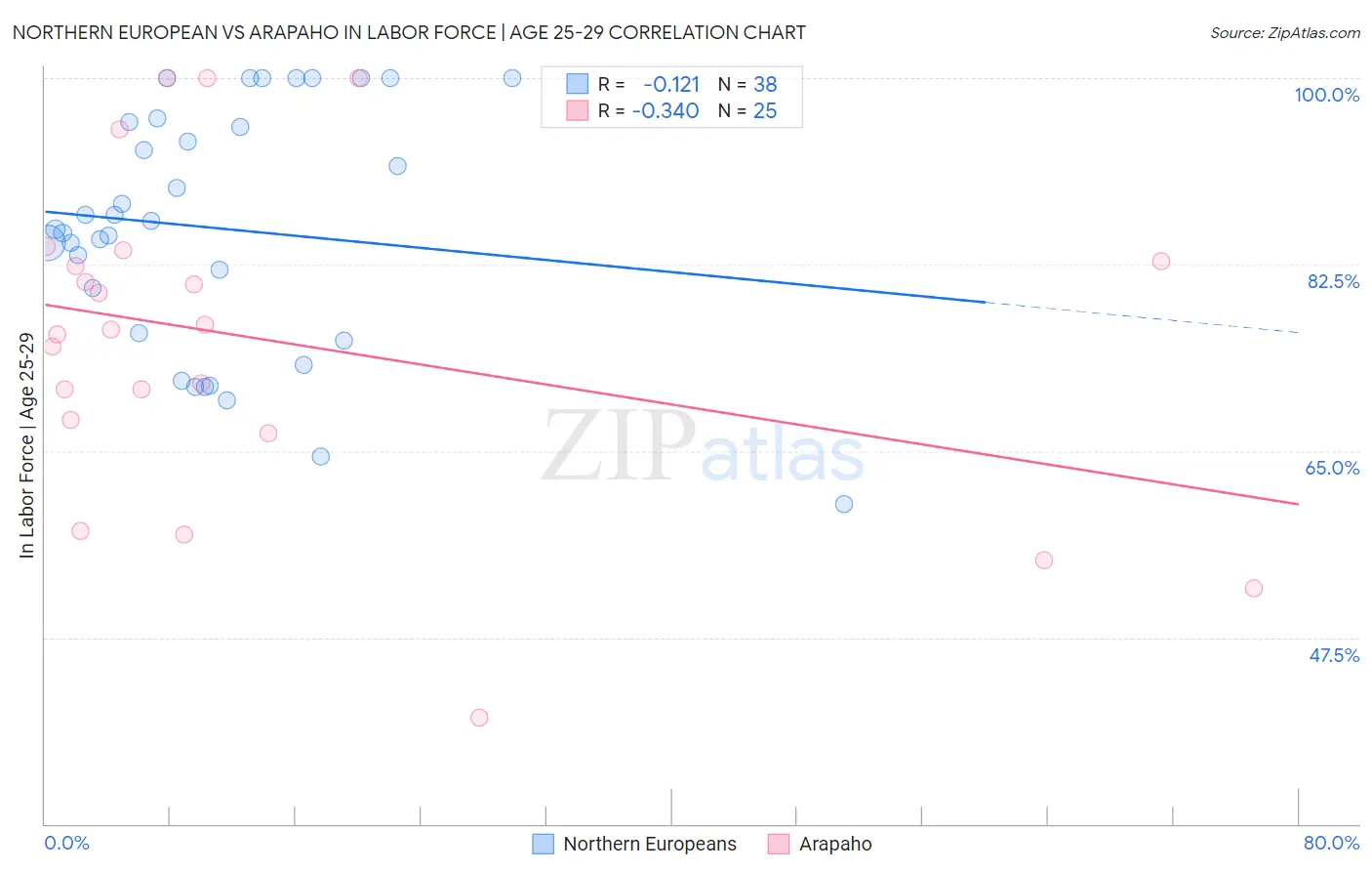 Northern European vs Arapaho In Labor Force | Age 25-29