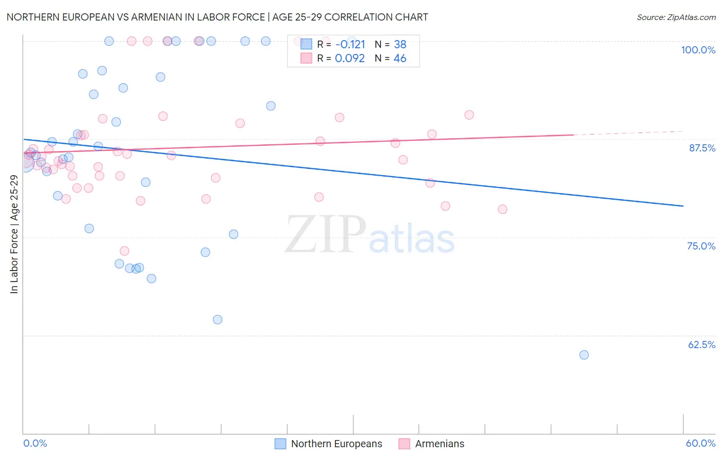 Northern European vs Armenian In Labor Force | Age 25-29