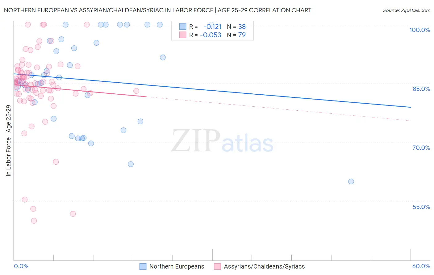 Northern European vs Assyrian/Chaldean/Syriac In Labor Force | Age 25-29