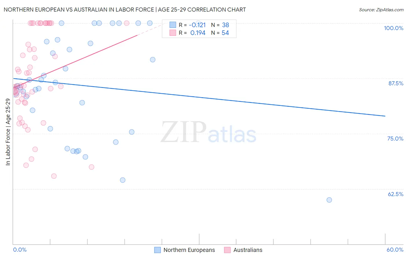 Northern European vs Australian In Labor Force | Age 25-29