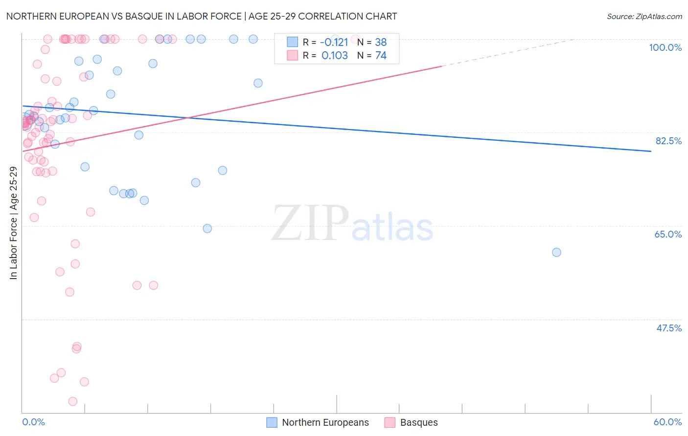 Northern European vs Basque In Labor Force | Age 25-29