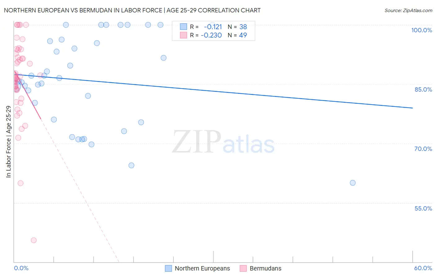 Northern European vs Bermudan In Labor Force | Age 25-29
