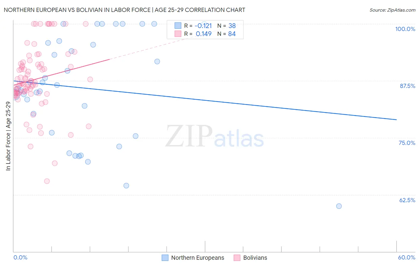 Northern European vs Bolivian In Labor Force | Age 25-29
