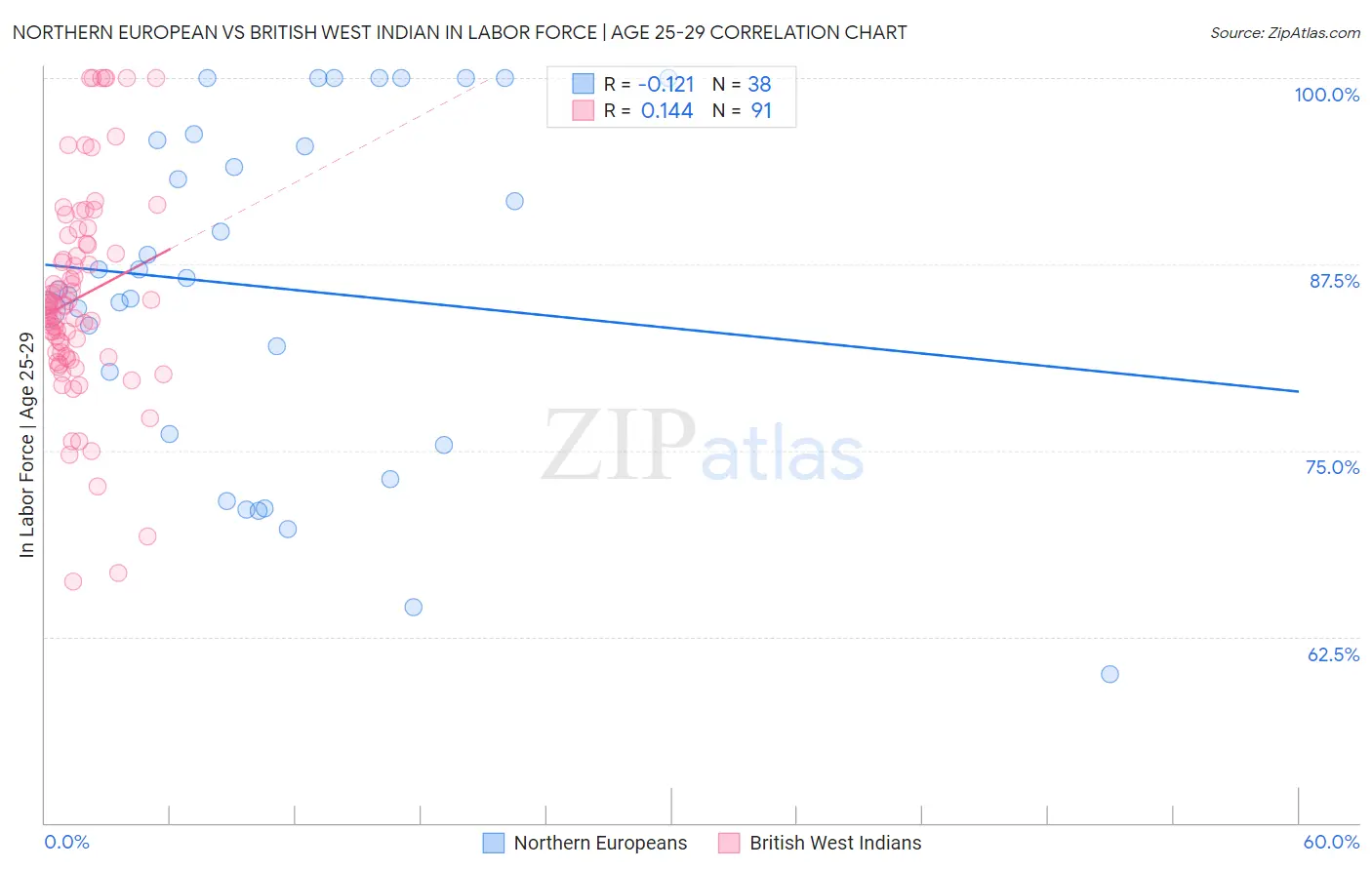 Northern European vs British West Indian In Labor Force | Age 25-29