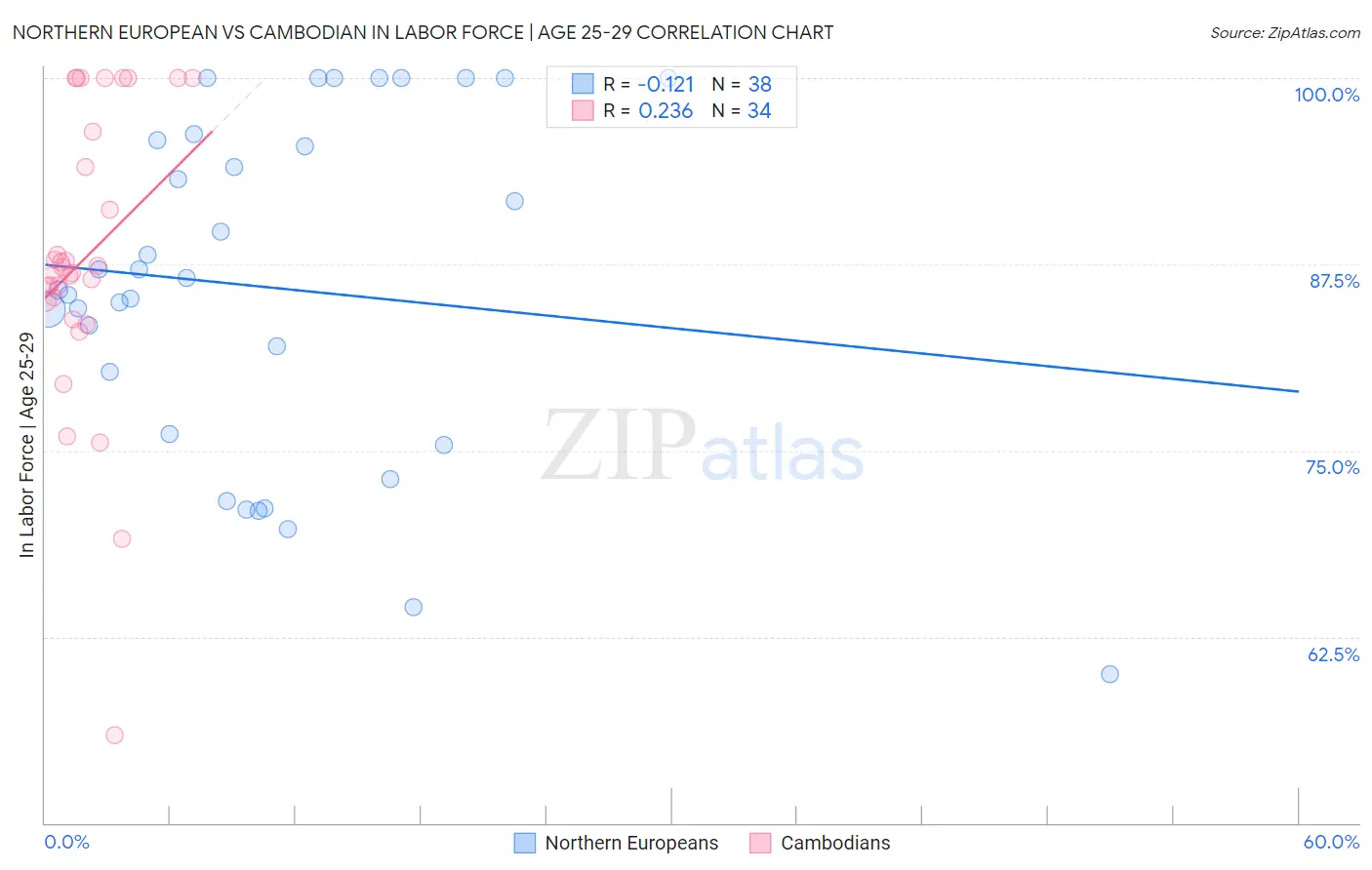 Northern European vs Cambodian In Labor Force | Age 25-29