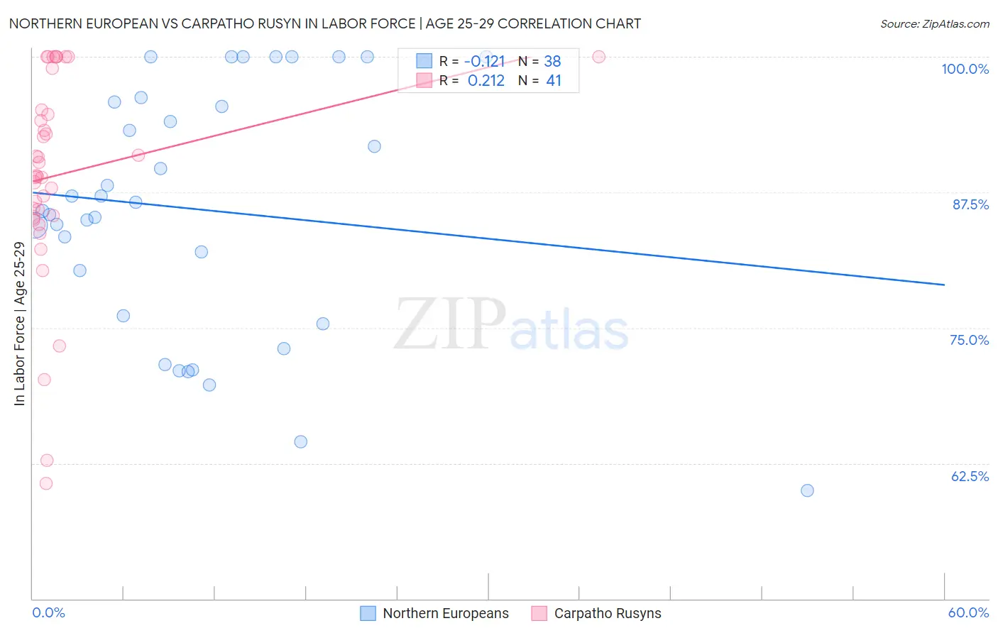 Northern European vs Carpatho Rusyn In Labor Force | Age 25-29