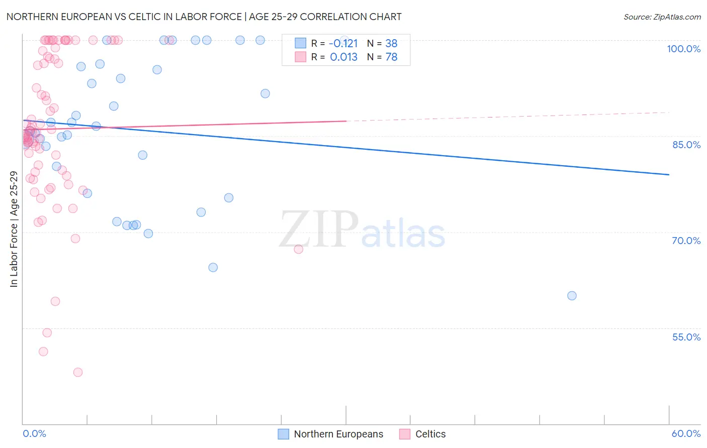 Northern European vs Celtic In Labor Force | Age 25-29