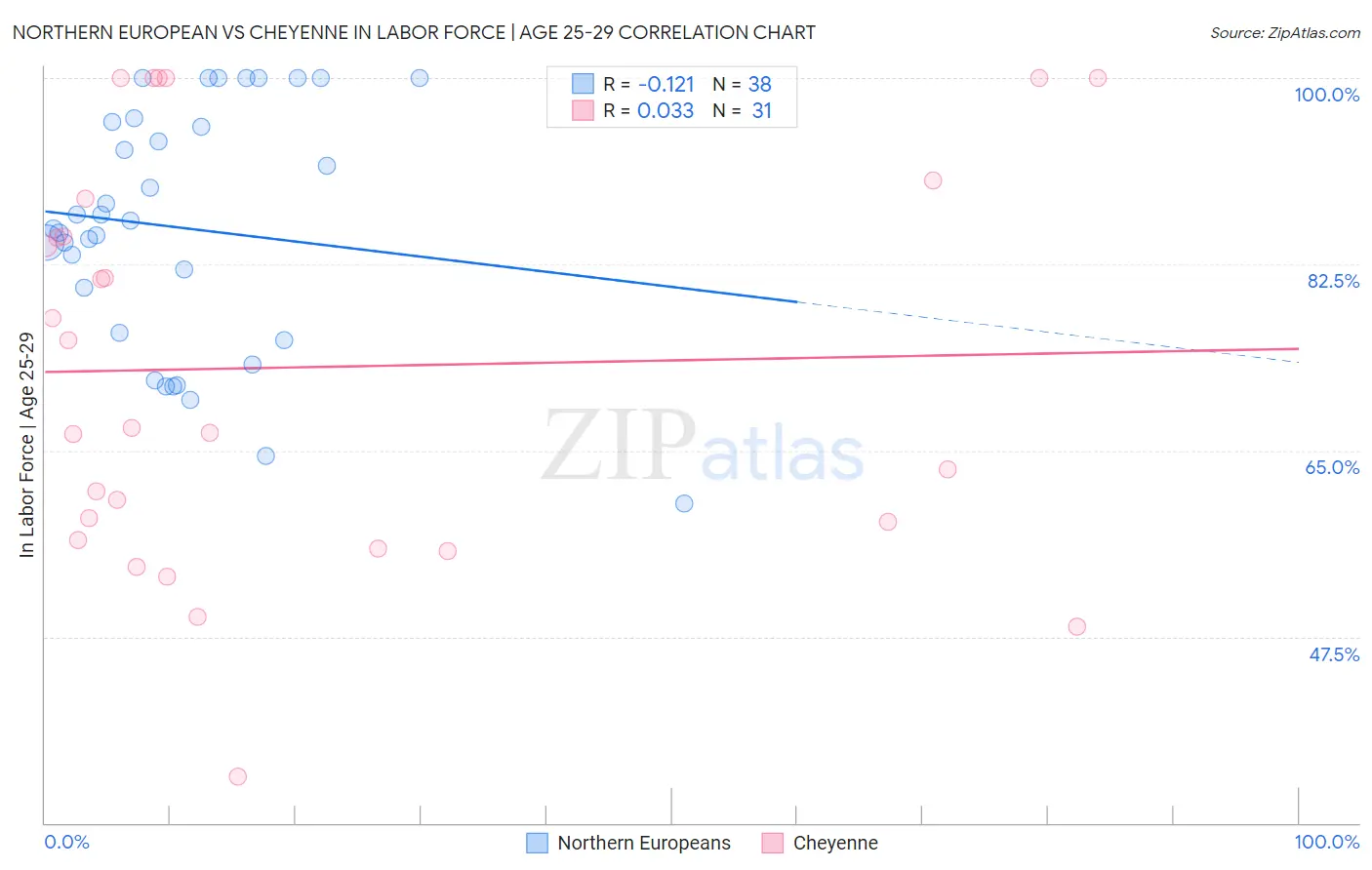 Northern European vs Cheyenne In Labor Force | Age 25-29