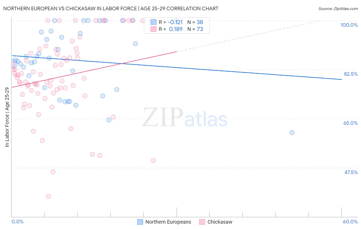 Northern European vs Chickasaw In Labor Force | Age 25-29