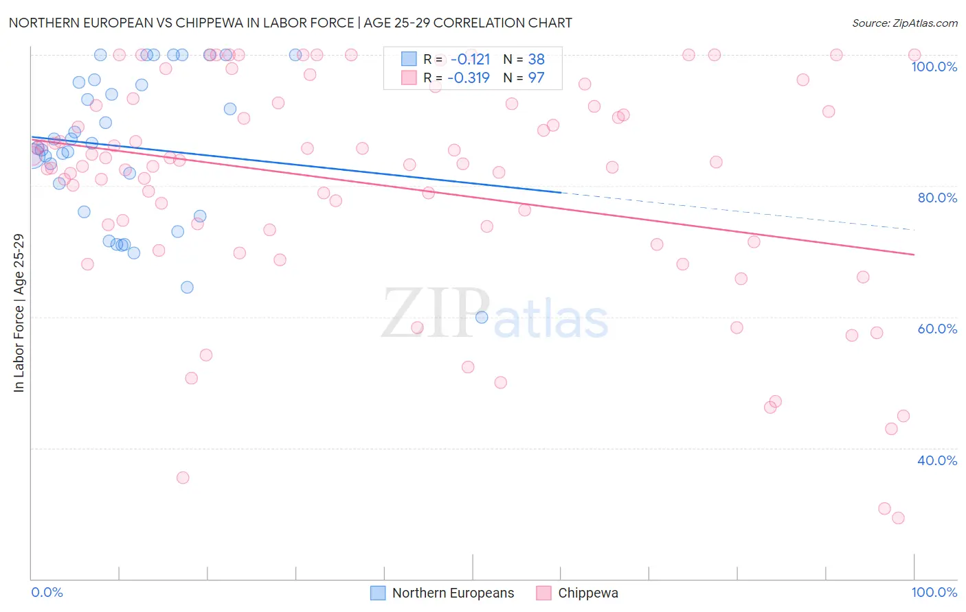 Northern European vs Chippewa In Labor Force | Age 25-29