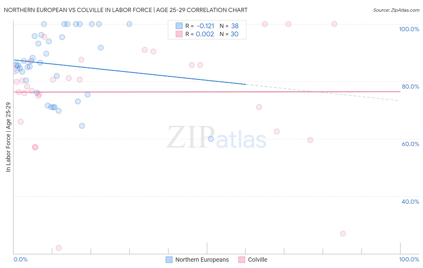 Northern European vs Colville In Labor Force | Age 25-29