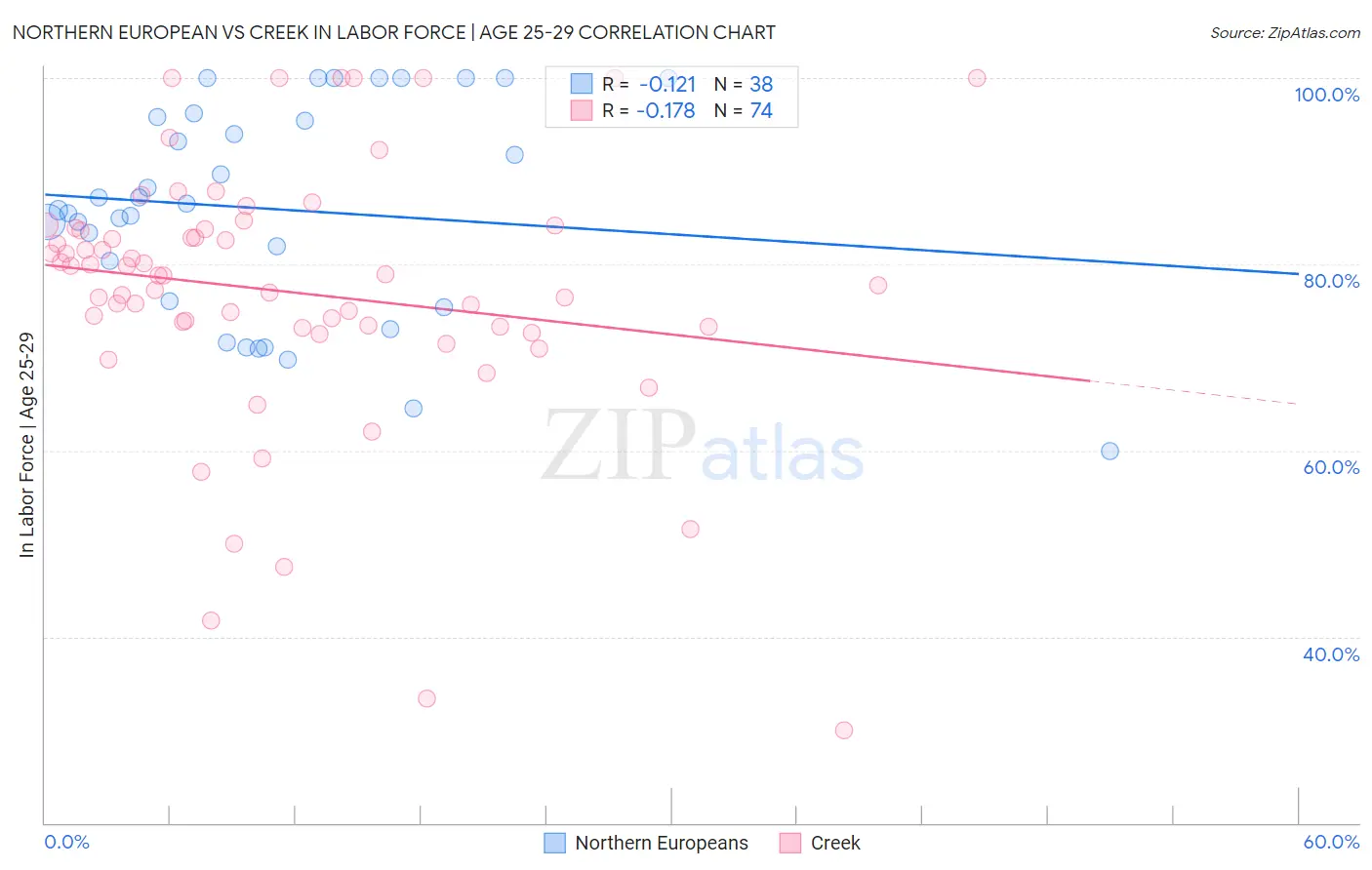 Northern European vs Creek In Labor Force | Age 25-29
