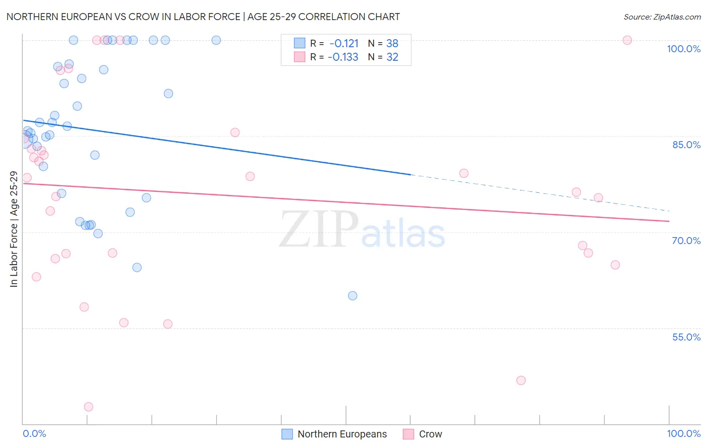 Northern European vs Crow In Labor Force | Age 25-29
