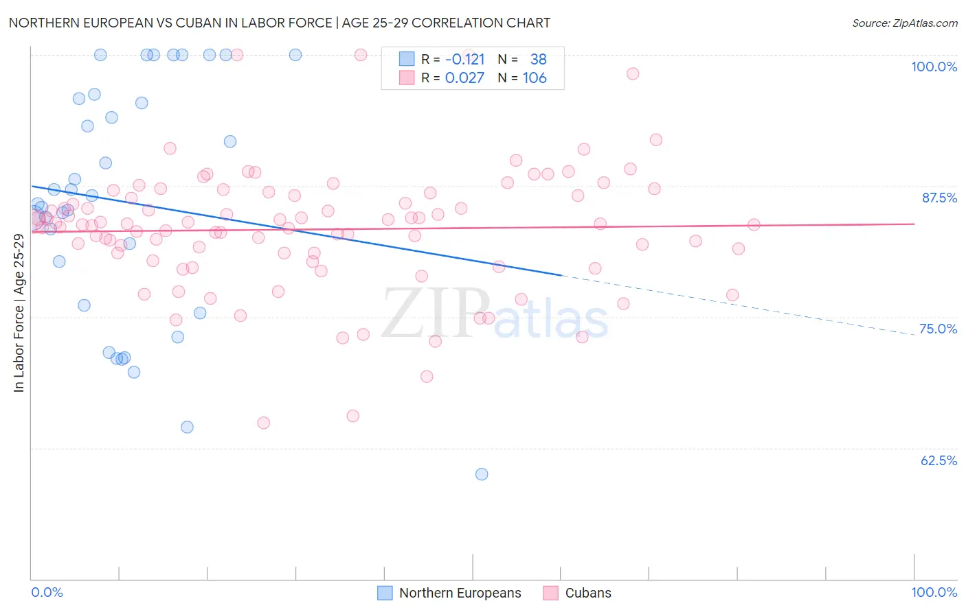 Northern European vs Cuban In Labor Force | Age 25-29