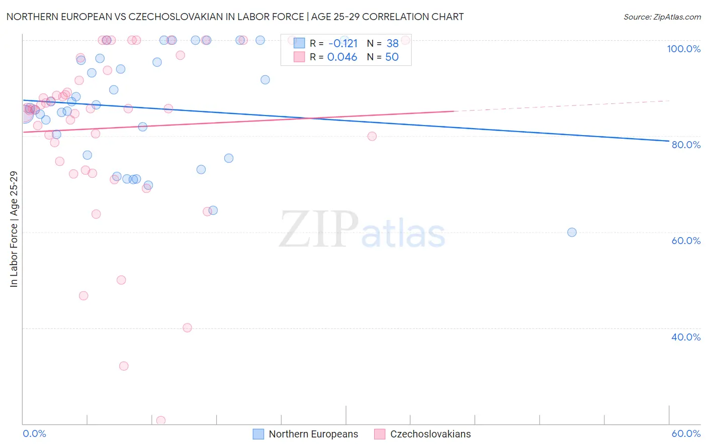 Northern European vs Czechoslovakian In Labor Force | Age 25-29