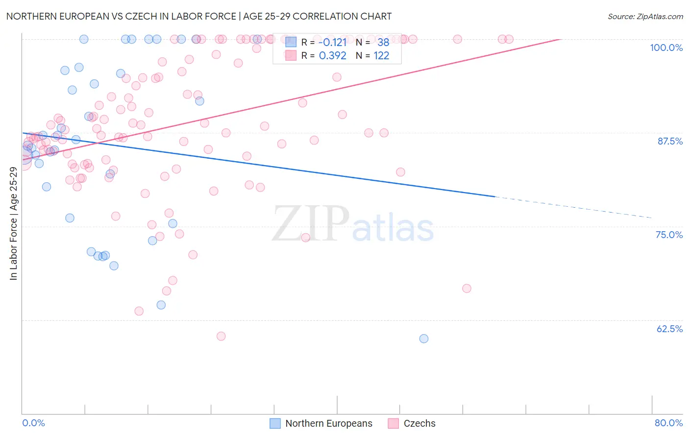 Northern European vs Czech In Labor Force | Age 25-29