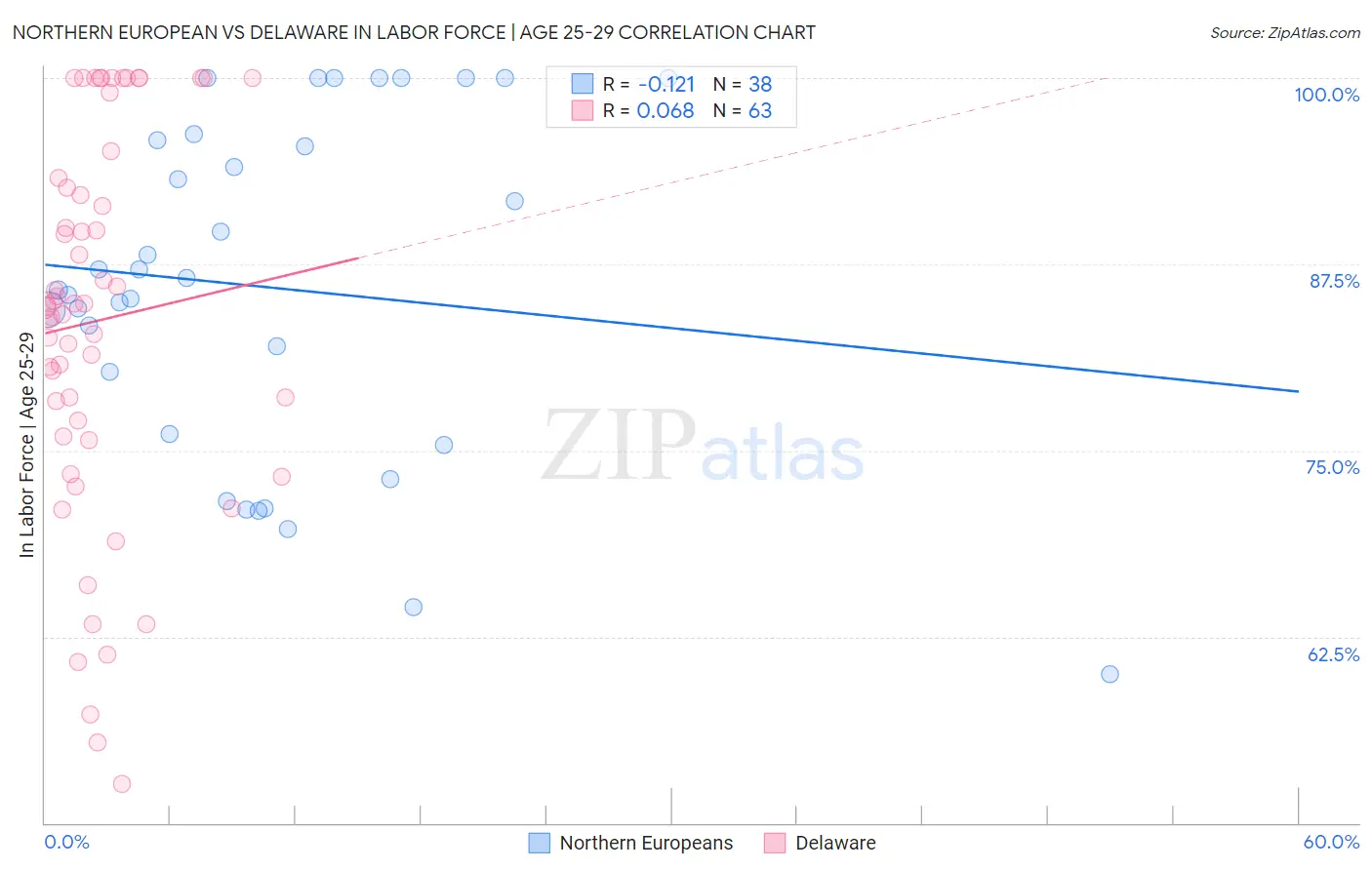 Northern European vs Delaware In Labor Force | Age 25-29