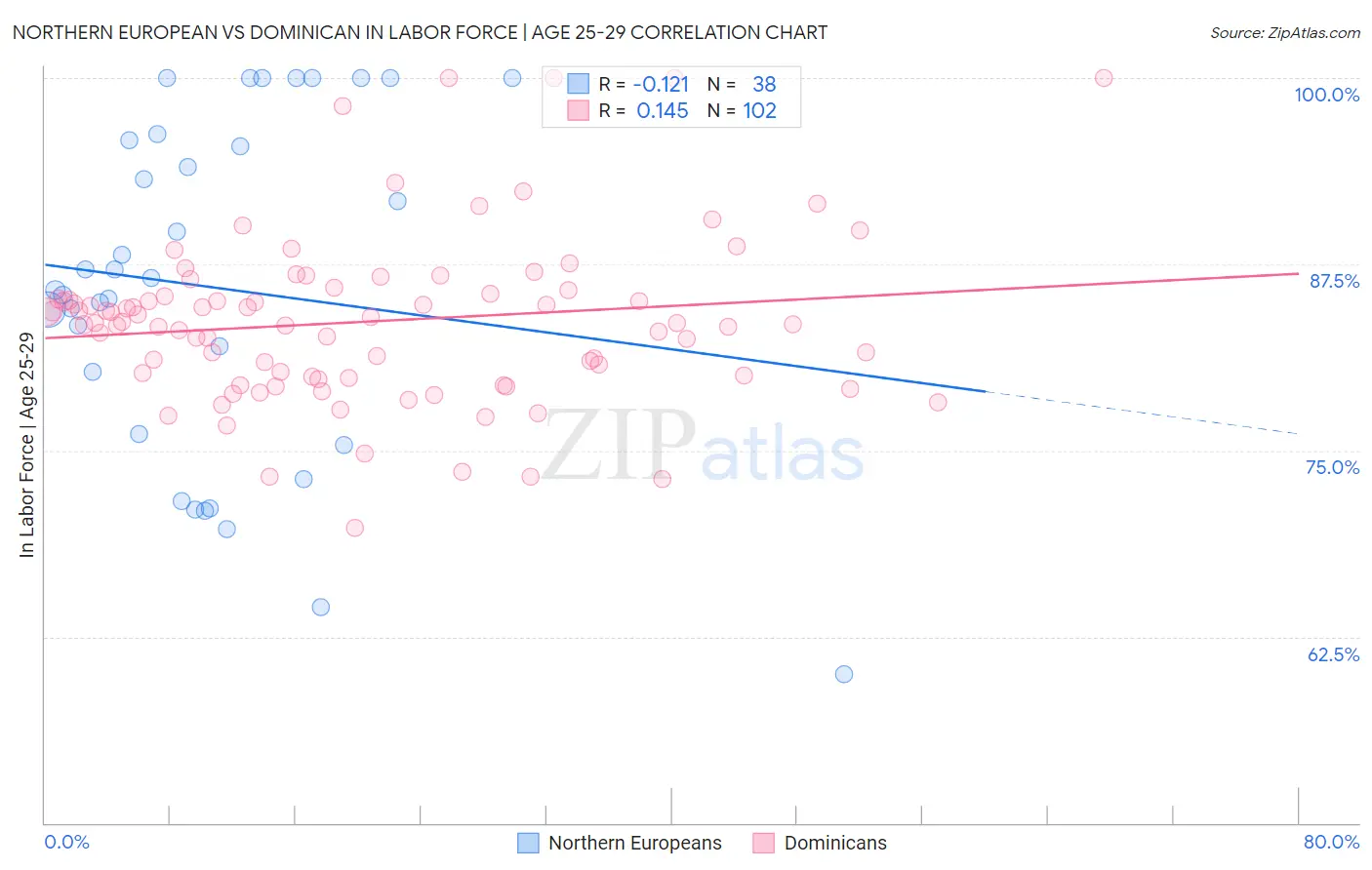 Northern European vs Dominican In Labor Force | Age 25-29