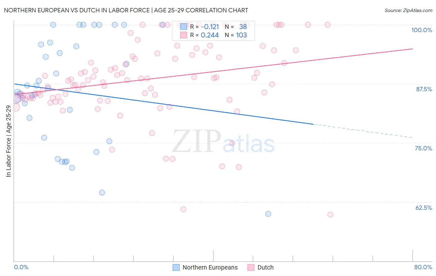 Northern European vs Dutch In Labor Force | Age 25-29