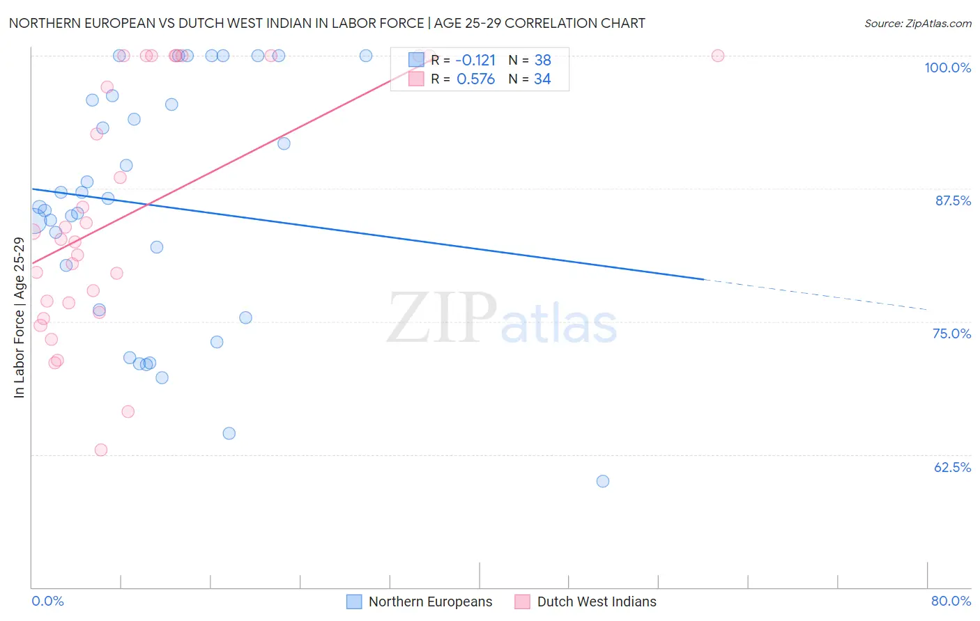 Northern European vs Dutch West Indian In Labor Force | Age 25-29