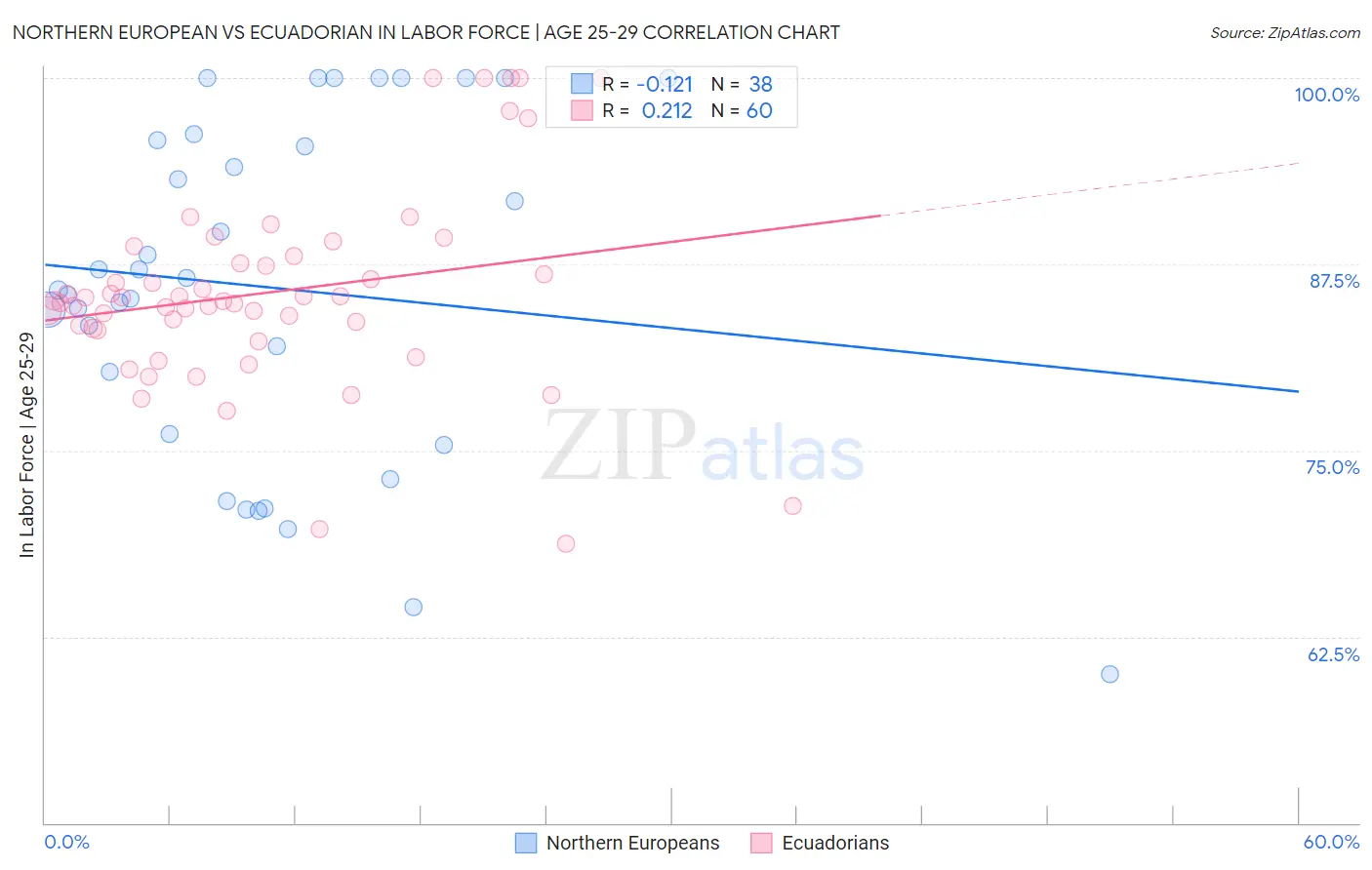Northern European vs Ecuadorian In Labor Force | Age 25-29