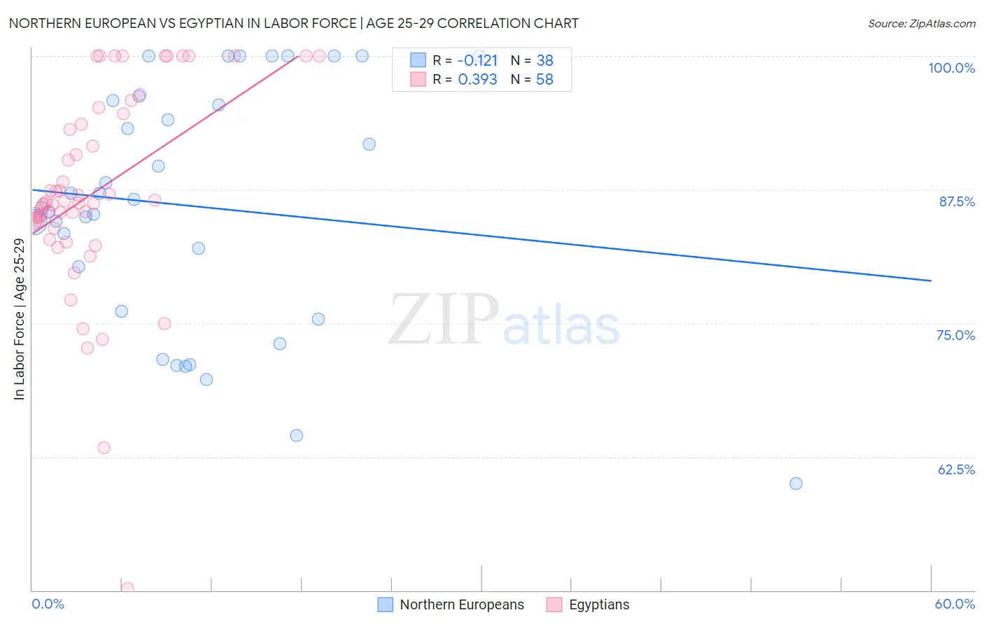 Northern European vs Egyptian In Labor Force | Age 25-29
