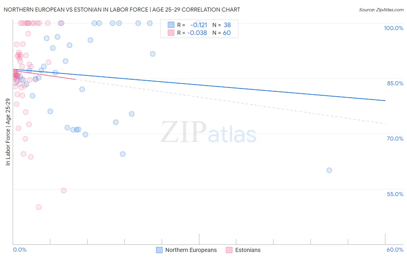 Northern European vs Estonian In Labor Force | Age 25-29