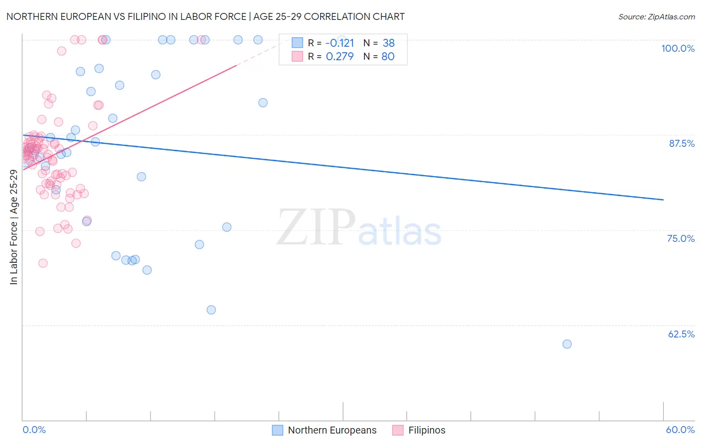 Northern European vs Filipino In Labor Force | Age 25-29