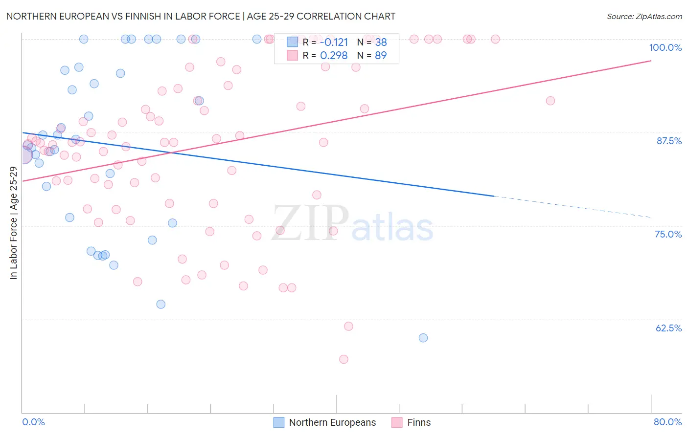 Northern European vs Finnish In Labor Force | Age 25-29