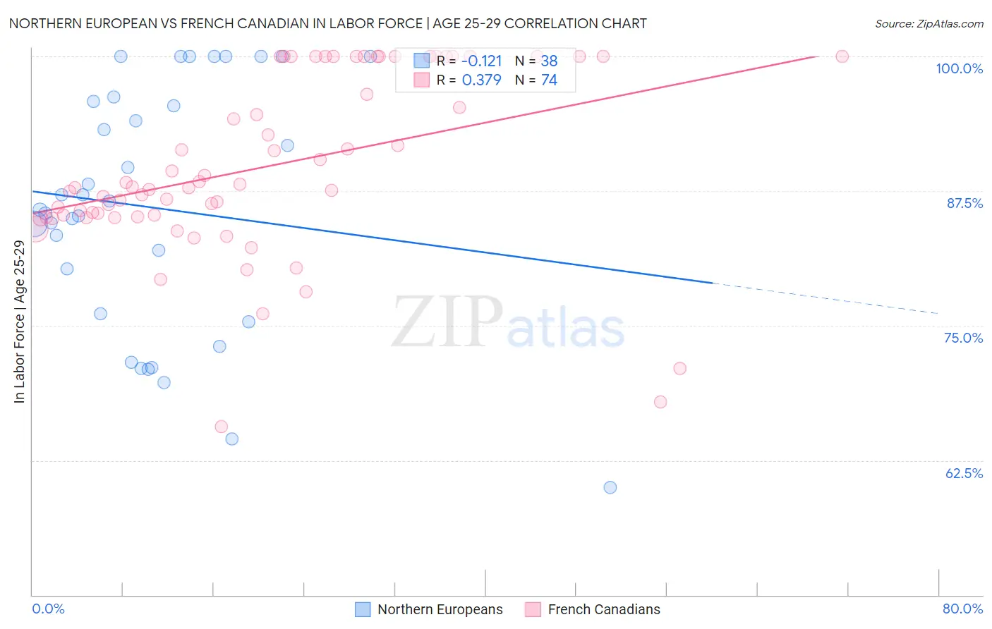 Northern European vs French Canadian In Labor Force | Age 25-29