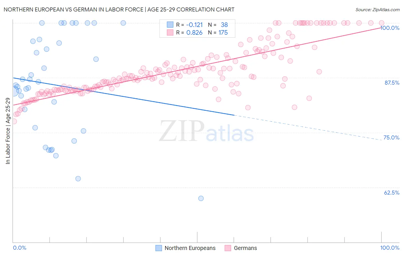 Northern European vs German In Labor Force | Age 25-29