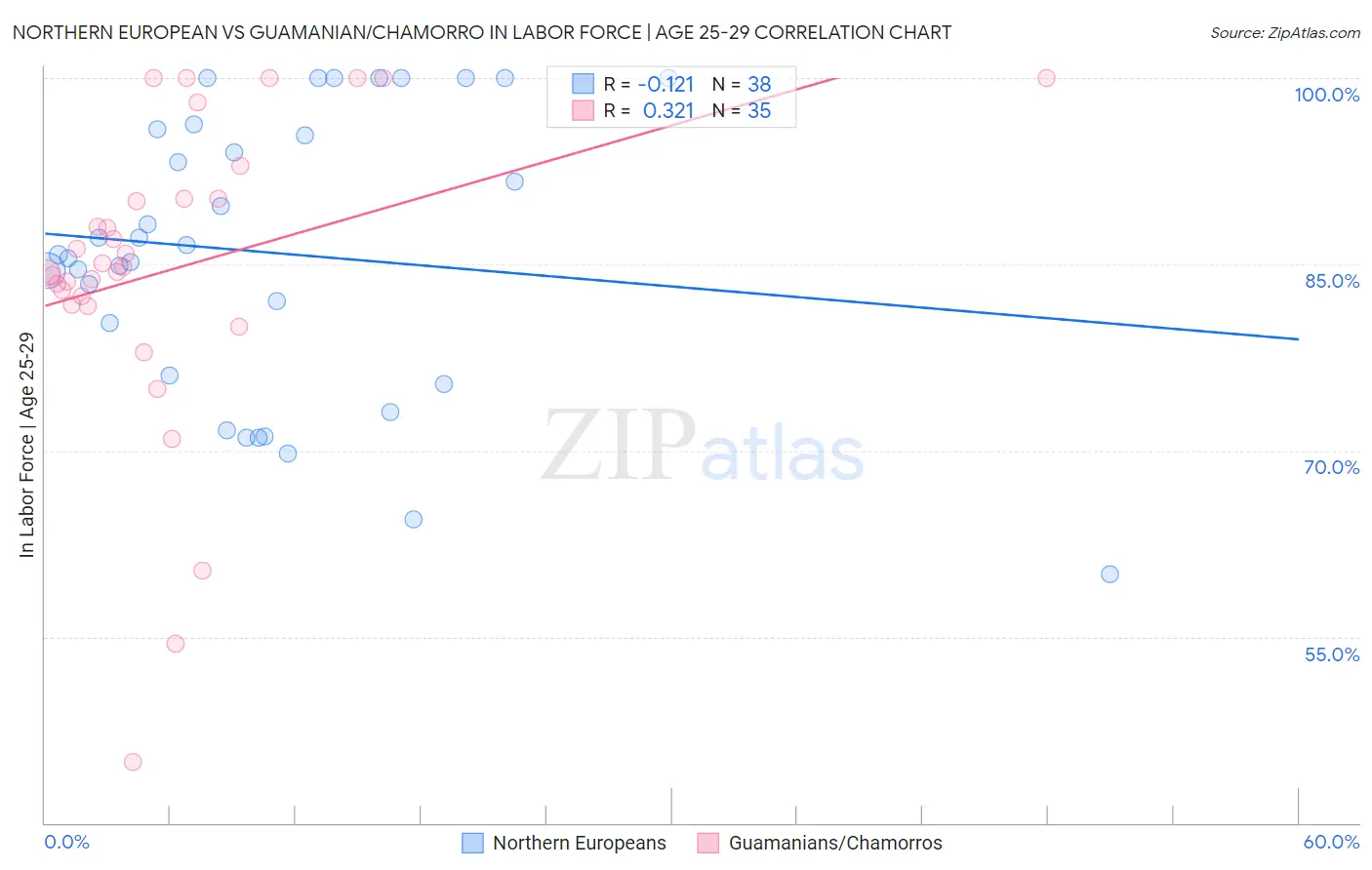 Northern European vs Guamanian/Chamorro In Labor Force | Age 25-29