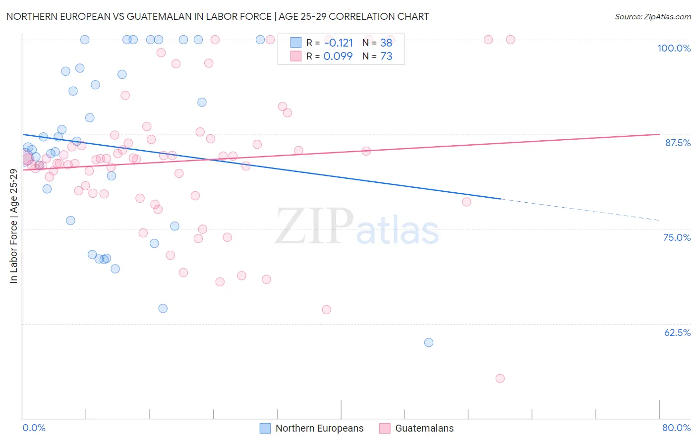 Northern European vs Guatemalan In Labor Force | Age 25-29