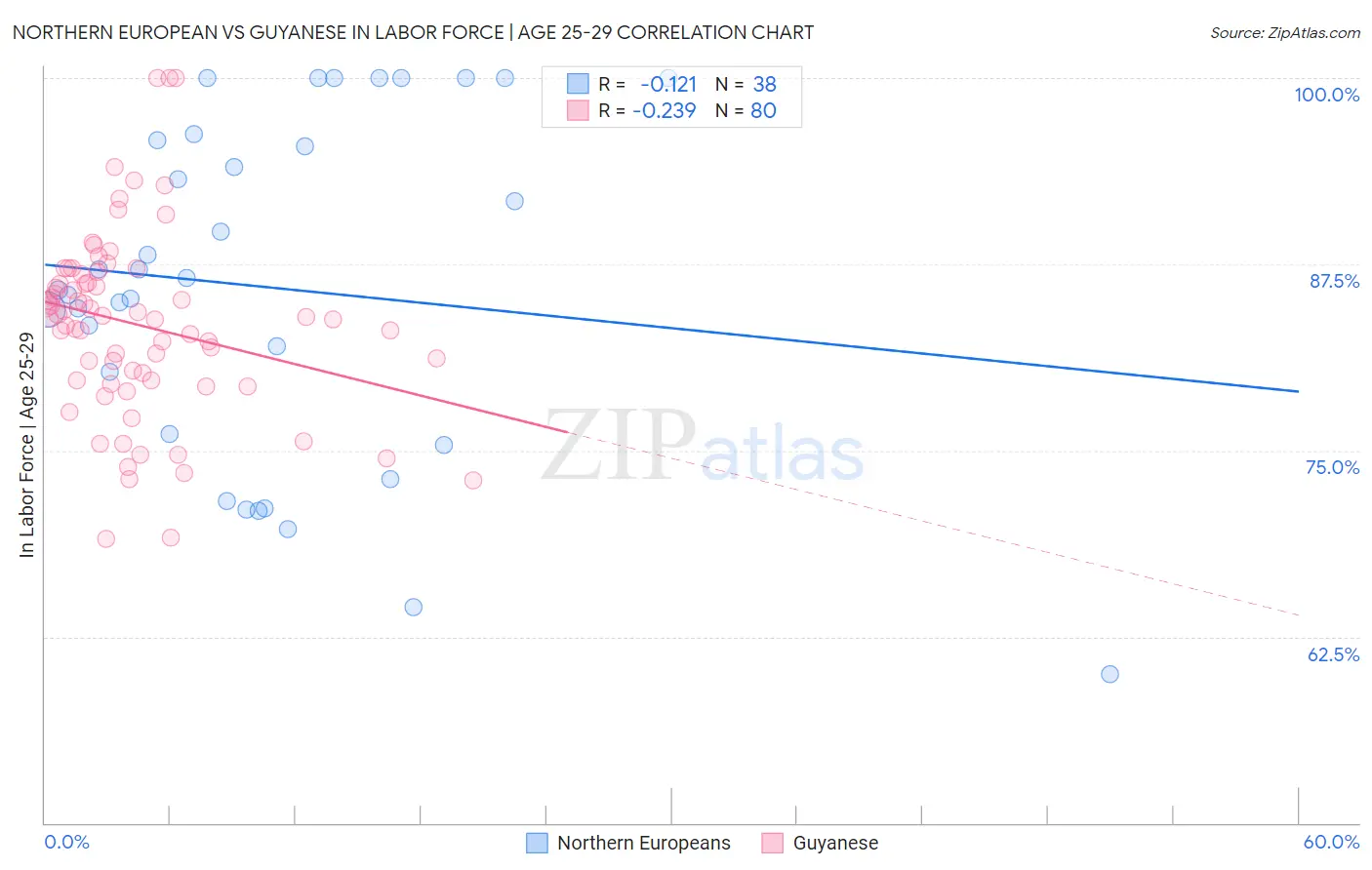 Northern European vs Guyanese In Labor Force | Age 25-29