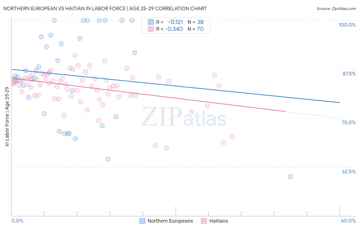 Northern European vs Haitian In Labor Force | Age 25-29