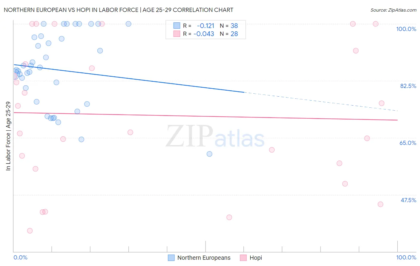 Northern European vs Hopi In Labor Force | Age 25-29