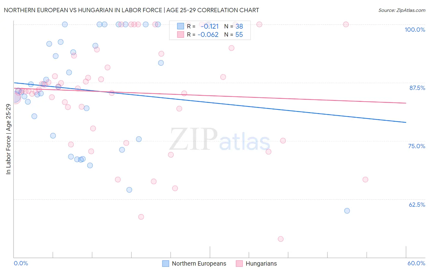 Northern European vs Hungarian In Labor Force | Age 25-29