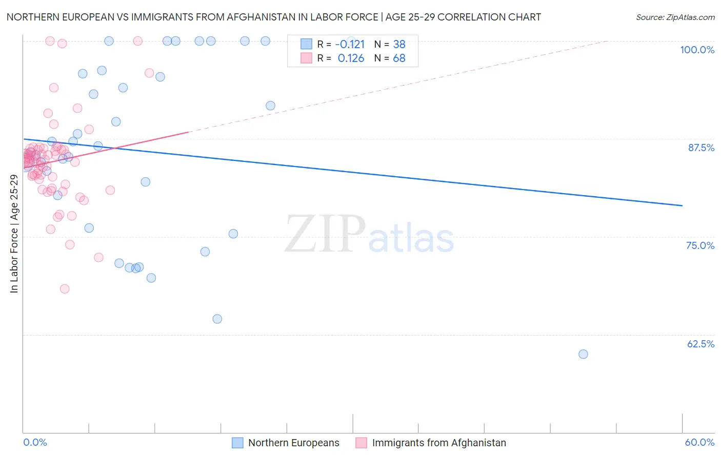 Northern European vs Immigrants from Afghanistan In Labor Force | Age 25-29