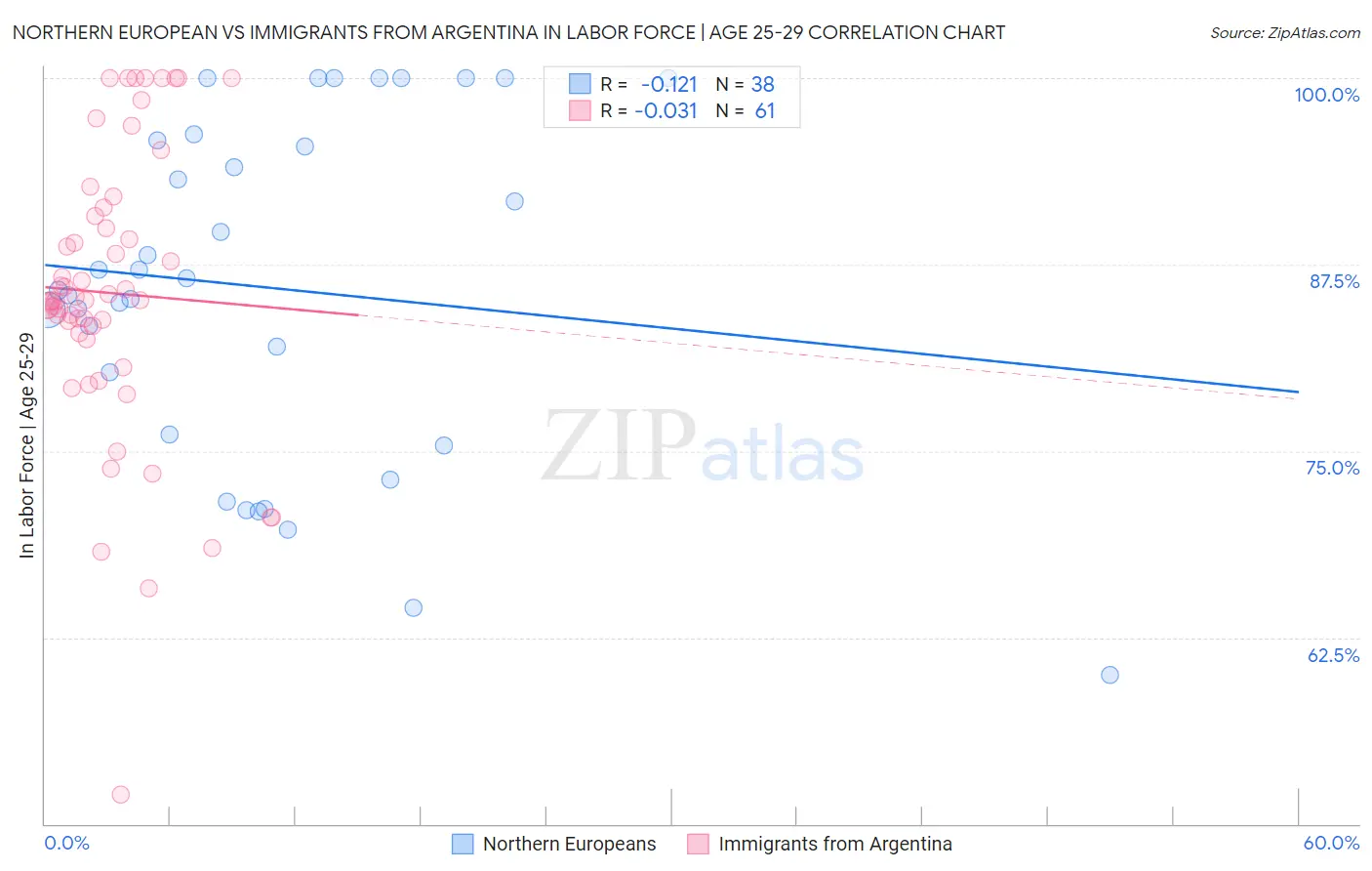 Northern European vs Immigrants from Argentina In Labor Force | Age 25-29