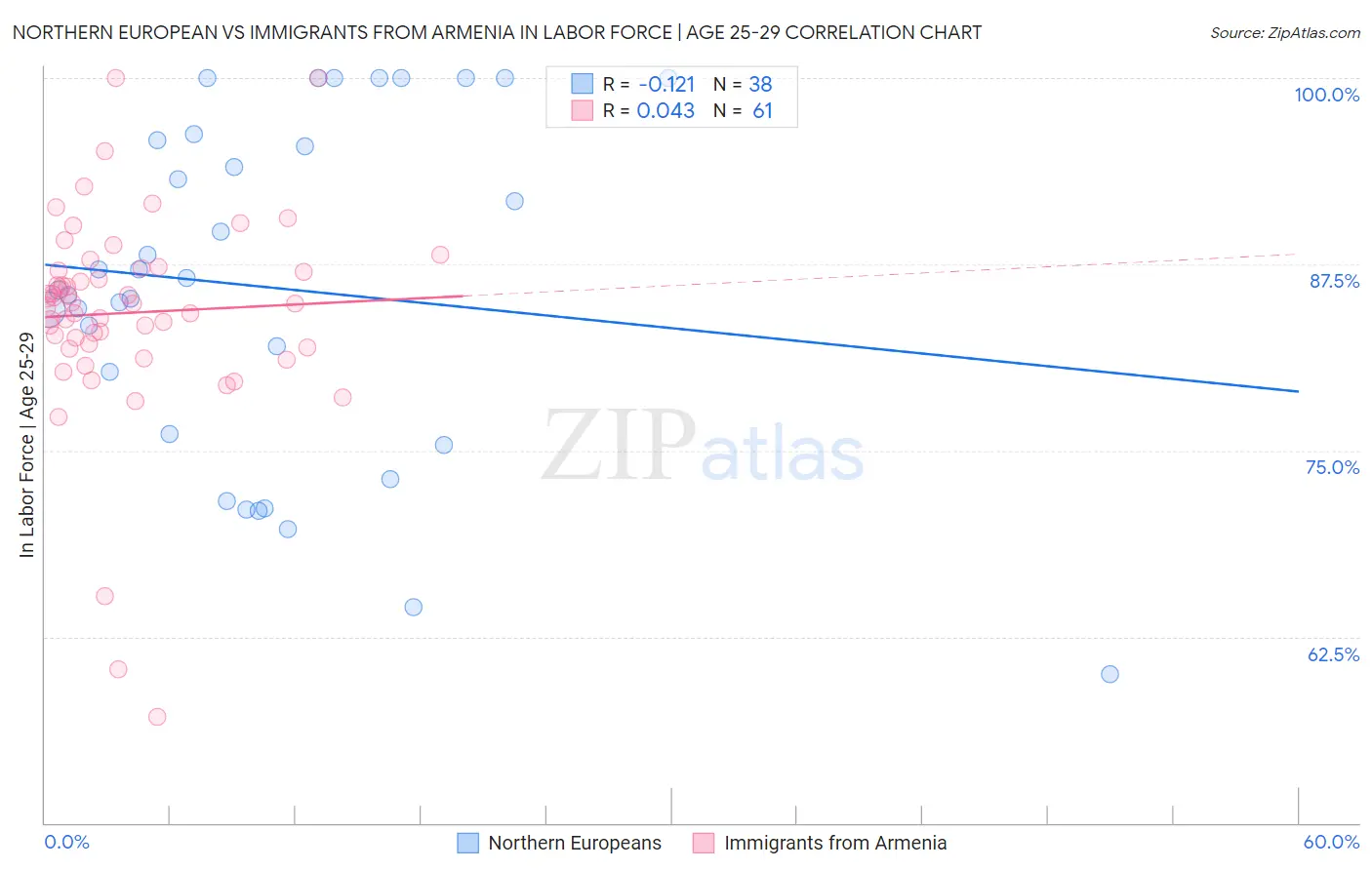 Northern European vs Immigrants from Armenia In Labor Force | Age 25-29